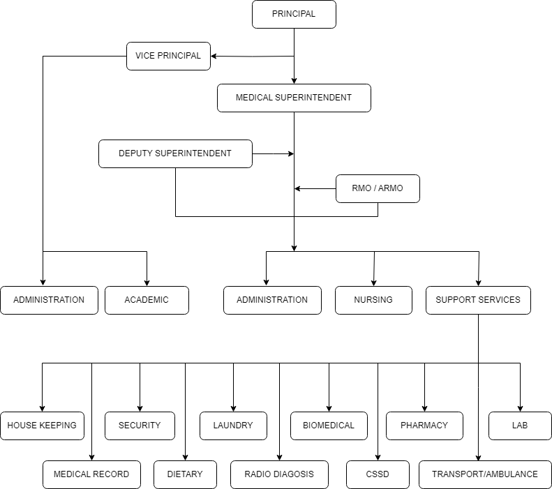 Govt. Medical College Thrissur Organogram / Organisational Structure